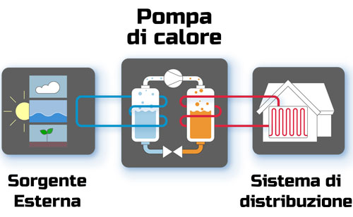 Pompe di calore Abruzzo